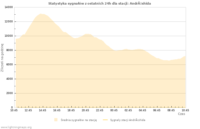 Wykresy: Statystyka sygnałów