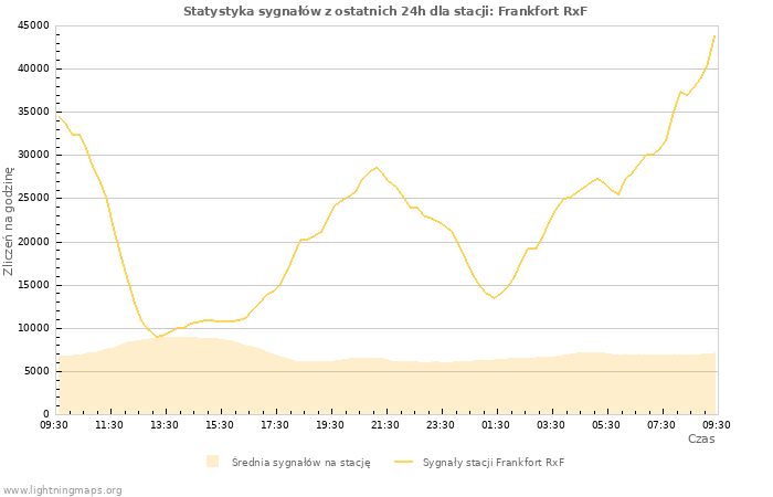 Wykresy: Statystyka sygnałów