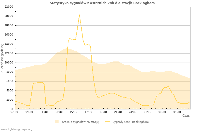 Wykresy: Statystyka sygnałów