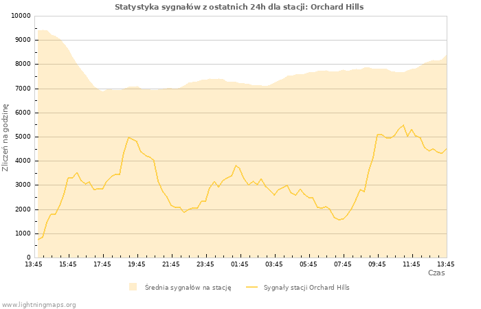 Wykresy: Statystyka sygnałów