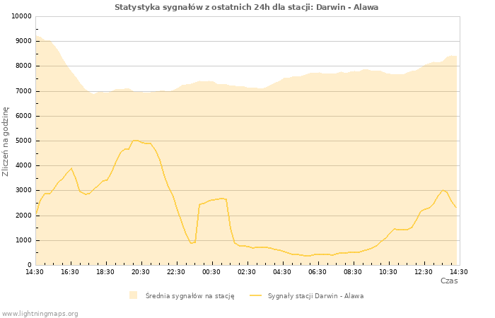 Wykresy: Statystyka sygnałów