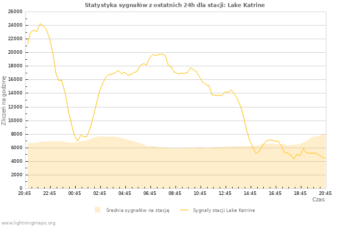 Wykresy: Statystyka sygnałów