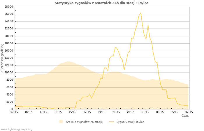 Wykresy: Statystyka sygnałów