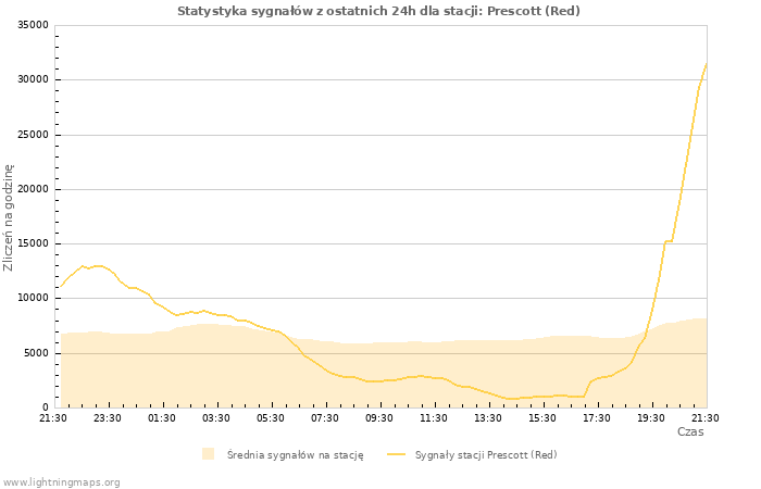 Wykresy: Statystyka sygnałów