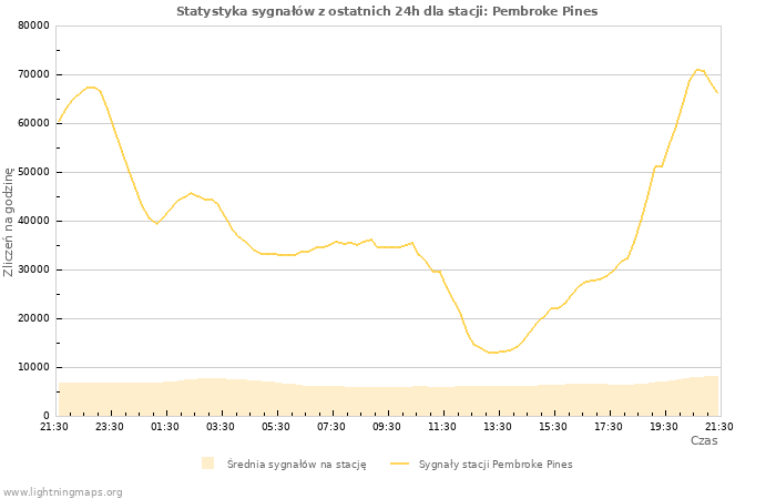 Wykresy: Statystyka sygnałów