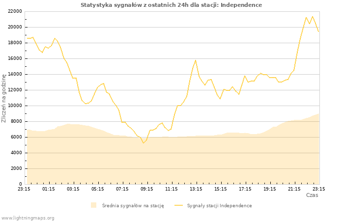 Wykresy: Statystyka sygnałów