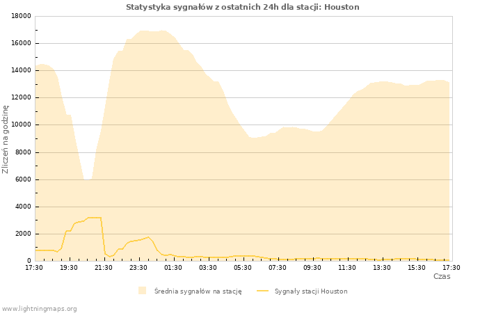 Wykresy: Statystyka sygnałów