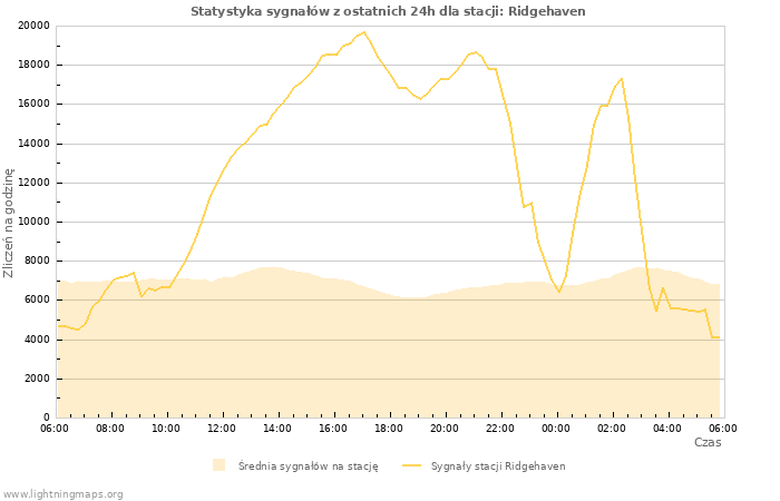 Wykresy: Statystyka sygnałów