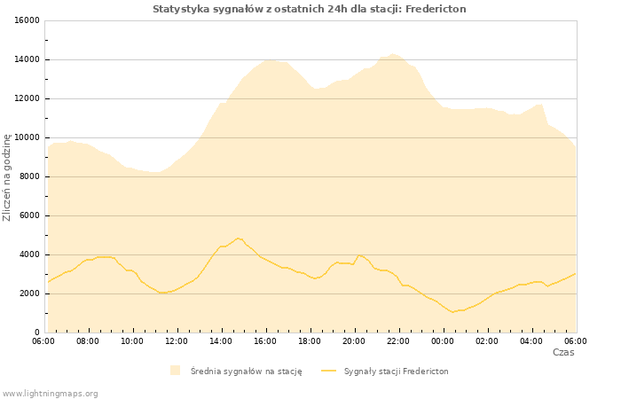 Wykresy: Statystyka sygnałów