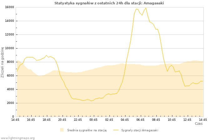 Wykresy: Statystyka sygnałów