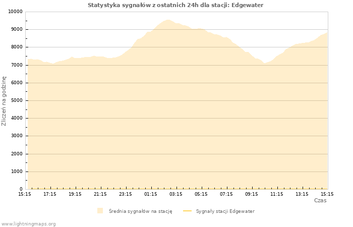 Wykresy: Statystyka sygnałów