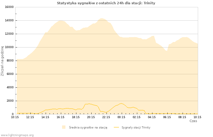 Wykresy: Statystyka sygnałów