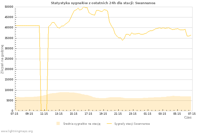 Wykresy: Statystyka sygnałów