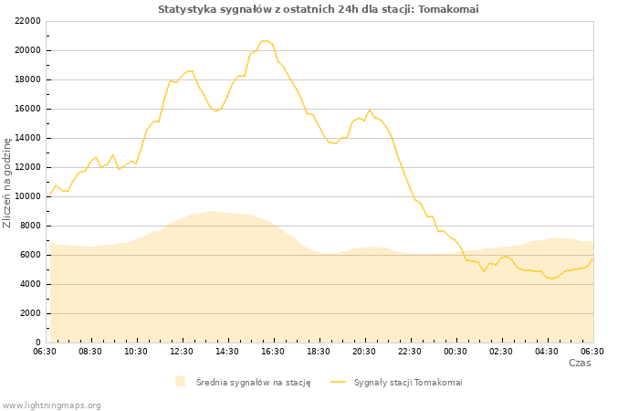 Wykresy: Statystyka sygnałów