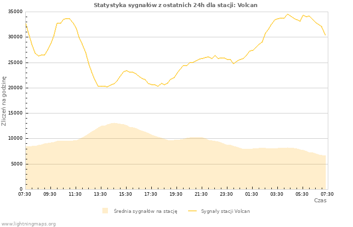 Wykresy: Statystyka sygnałów