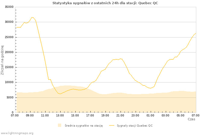 Wykresy: Statystyka sygnałów