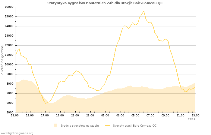 Wykresy: Statystyka sygnałów