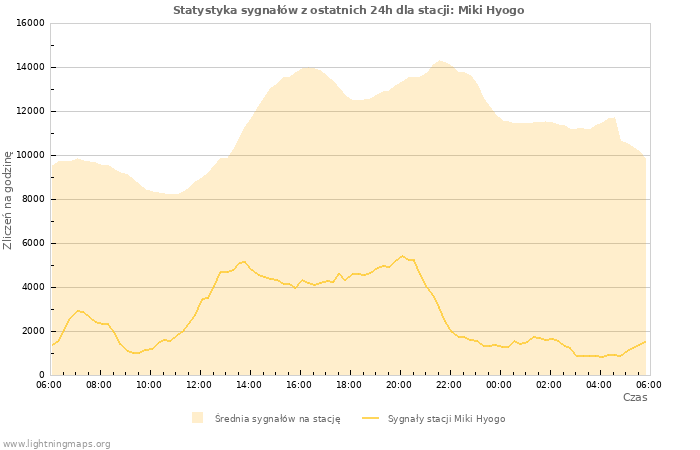 Wykresy: Statystyka sygnałów