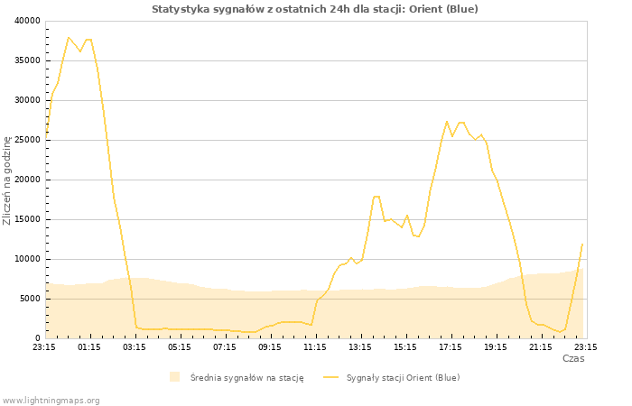 Wykresy: Statystyka sygnałów