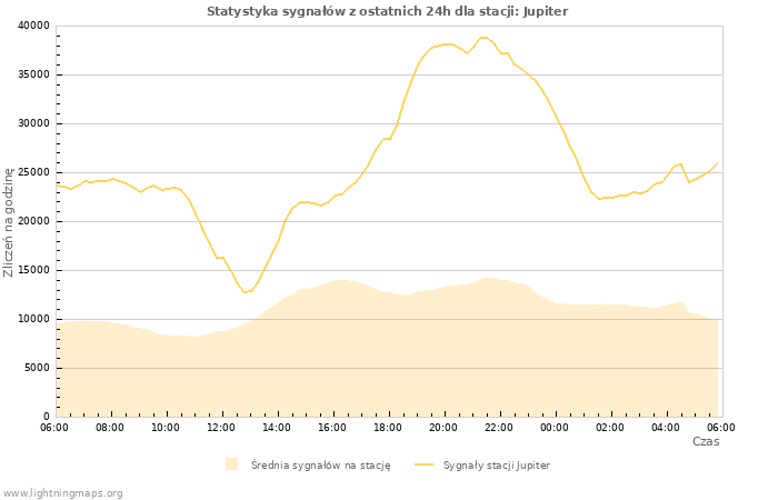 Wykresy: Statystyka sygnałów