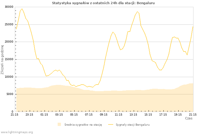 Wykresy: Statystyka sygnałów