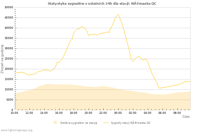 Wykresy: Statystyka sygnałów