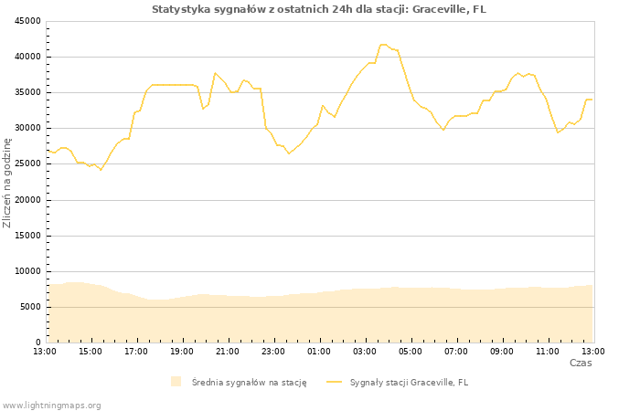 Wykresy: Statystyka sygnałów