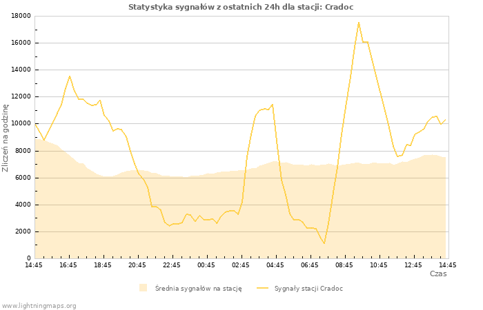 Wykresy: Statystyka sygnałów