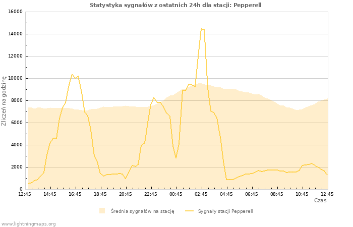 Wykresy: Statystyka sygnałów