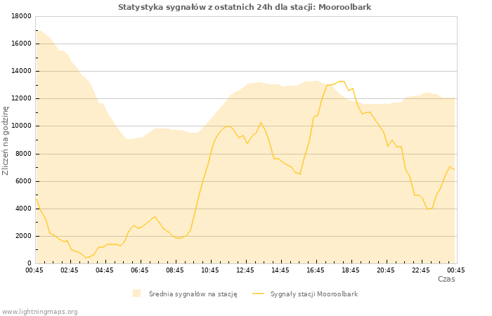 Wykresy: Statystyka sygnałów