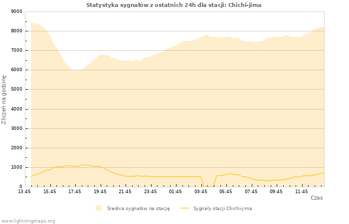 Wykresy: Statystyka sygnałów