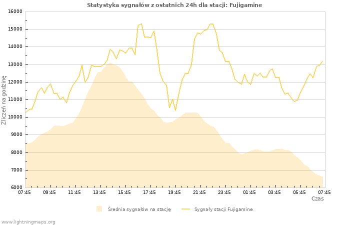 Wykresy: Statystyka sygnałów