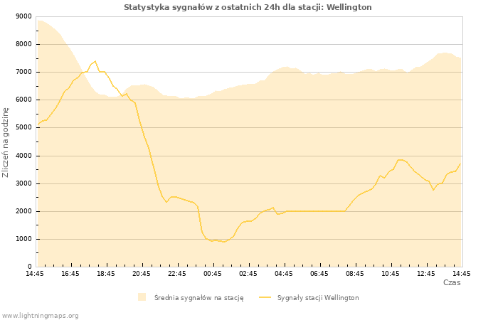 Wykresy: Statystyka sygnałów