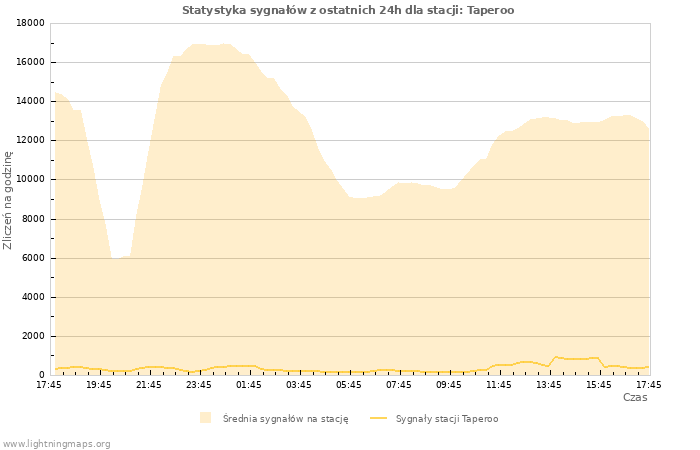 Wykresy: Statystyka sygnałów