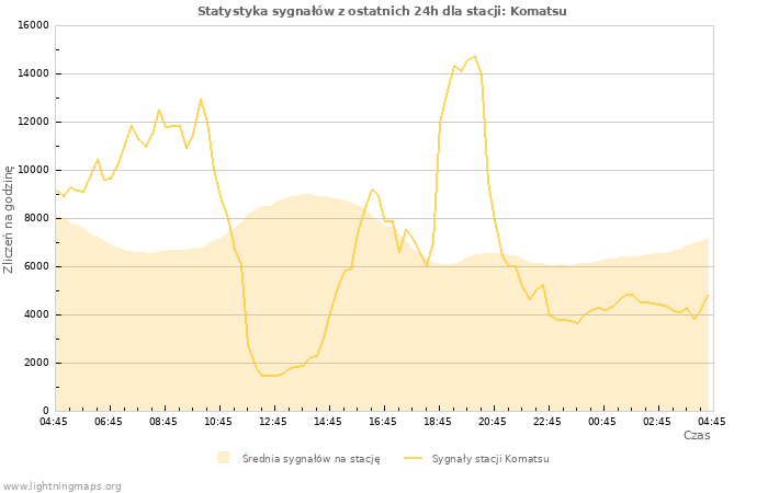 Wykresy: Statystyka sygnałów