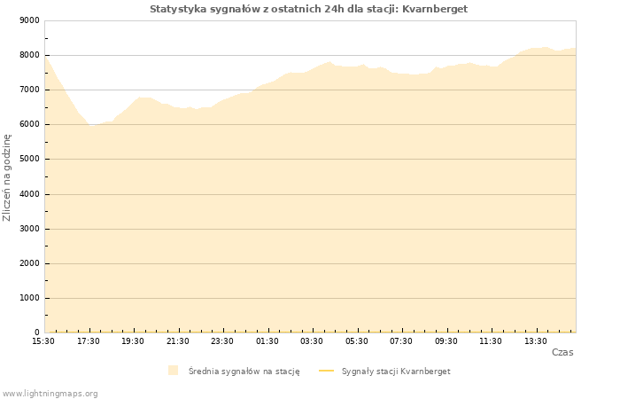 Wykresy: Statystyka sygnałów