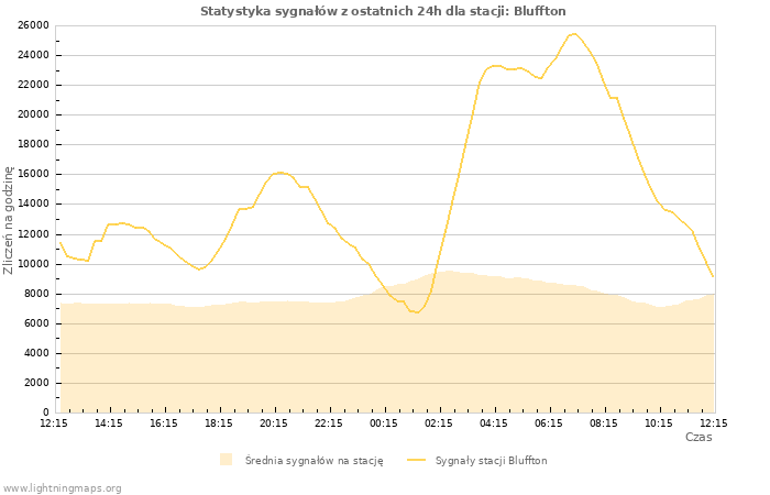 Wykresy: Statystyka sygnałów