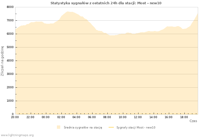 Wykresy: Statystyka sygnałów