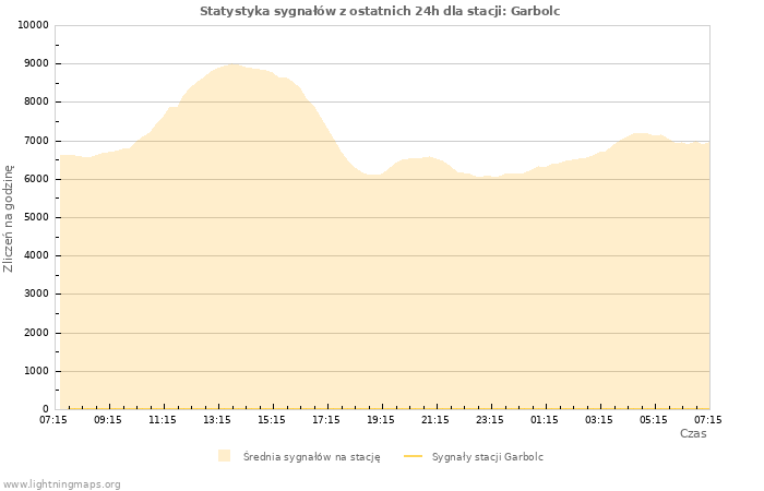 Wykresy: Statystyka sygnałów