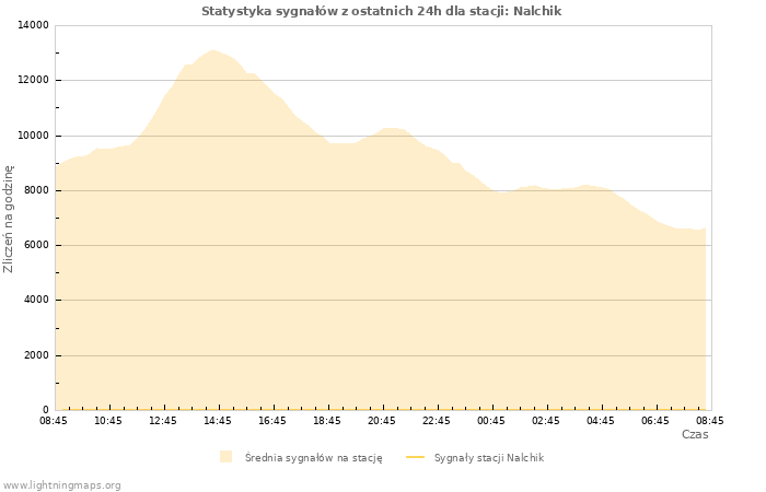 Wykresy: Statystyka sygnałów