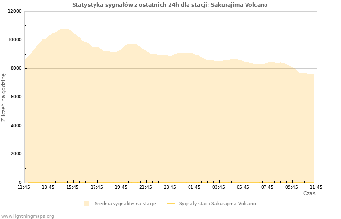 Wykresy: Statystyka sygnałów