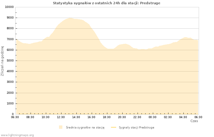 Wykresy: Statystyka sygnałów