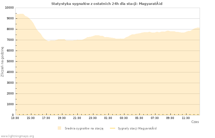 Wykresy: Statystyka sygnałów