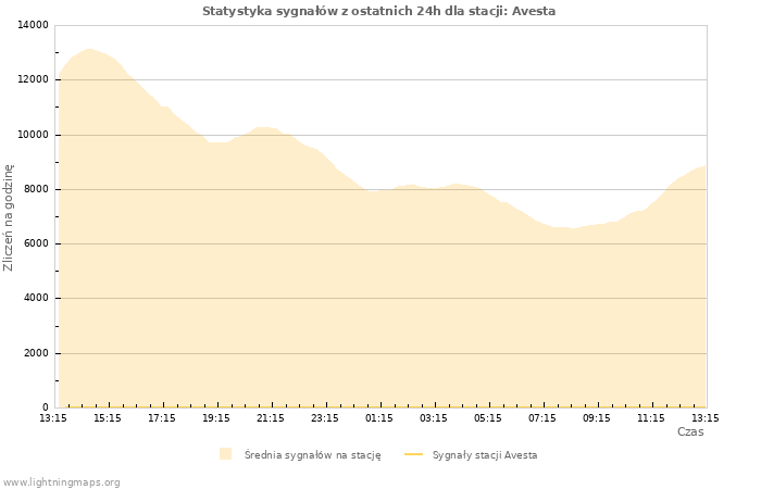 Wykresy: Statystyka sygnałów