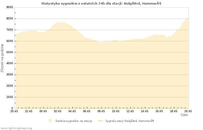 Wykresy: Statystyka sygnałów