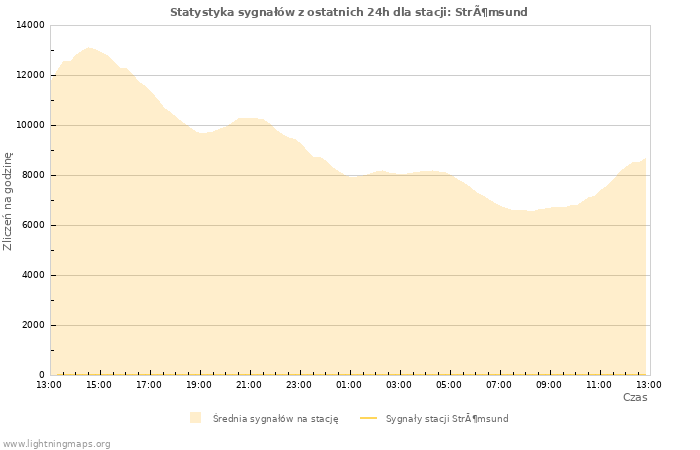 Wykresy: Statystyka sygnałów