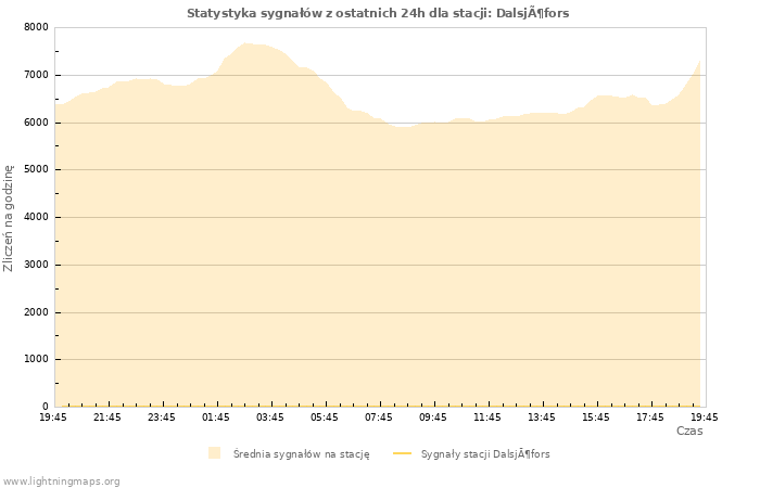 Wykresy: Statystyka sygnałów