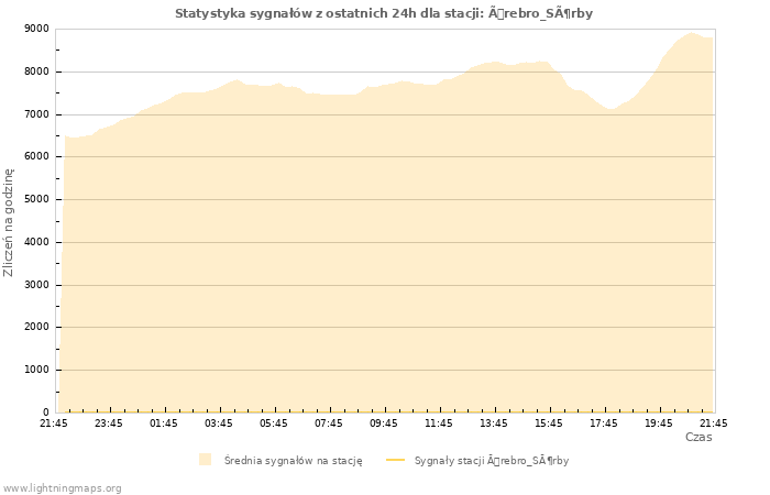 Wykresy: Statystyka sygnałów