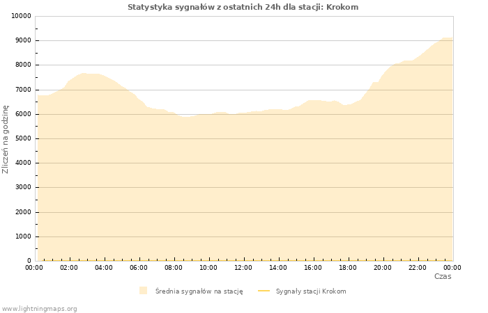 Wykresy: Statystyka sygnałów