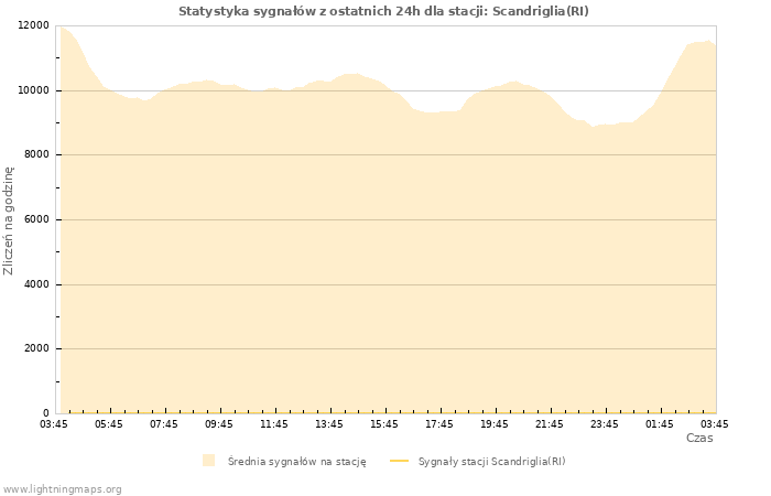 Wykresy: Statystyka sygnałów